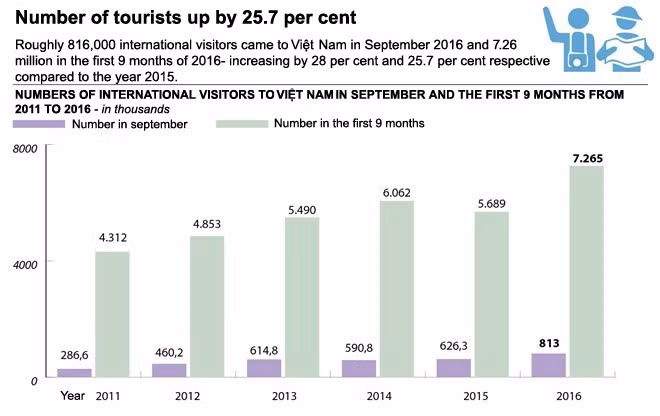 The increase in the number of visitors to Viet Nam in the first 9 months of 2016 indicate a positive outlook for national tourism and the appropriate government policies – Photo vietnamplus.vn