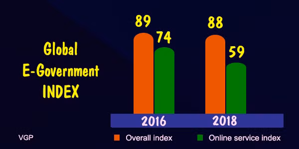 Viet Nam's current Global e-government index