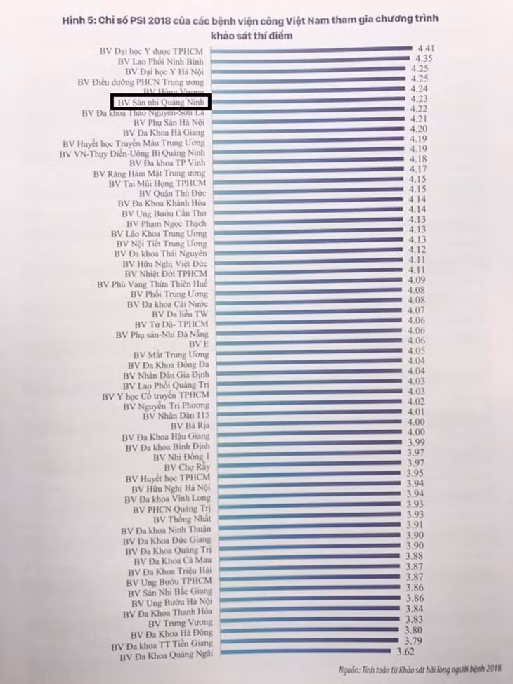 Quang Ninh Obstetrics and Pediatrics ranks the 6th at PSI
