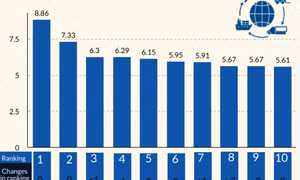 VN ranks eighth among Top 10 emerging logistics markets