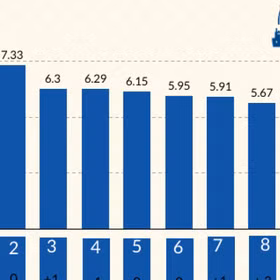 VN ranks eighth among Top 10 emerging logistics markets