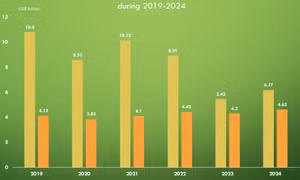 FDI attraction up over 13% in three months