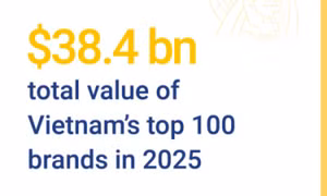 Việt Nam’s top brands overcome challenges through digital transformation, sector growth