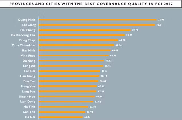 Quang Ninh retains top position in Viet Nam PCI rankings 2022 ảnh 1 Quang Ninh retains top position in Viet Nam PCI rankings 2022 ảnh 1