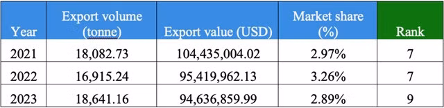 Vietnamese cashew nut exports to the UK market during 2021 - 2023. Source: VINACAS/General Department of Customs