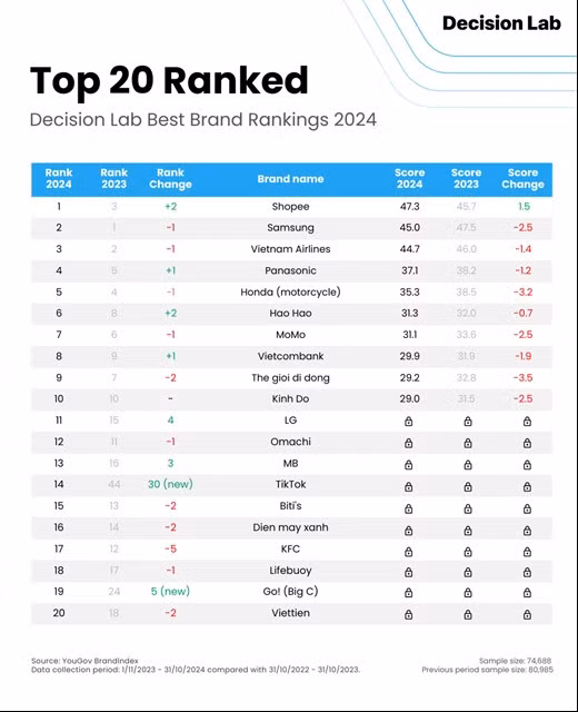 A chart shows the Decision Lab Best Brand 2024 Rankings. —Photo courtesy of Decision Lab