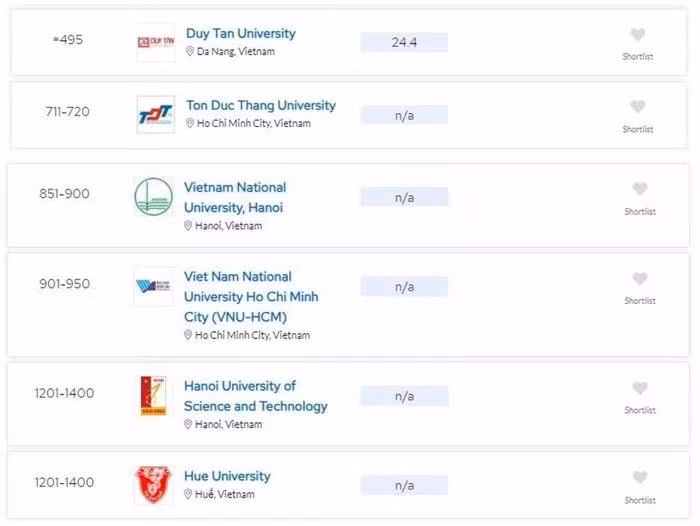A screenshot of the six Vietnamese universities in QS World University Rankings 2025.