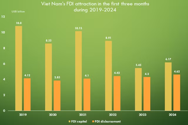 FDI attraction up over 13% in three months - Ảnh 1.
