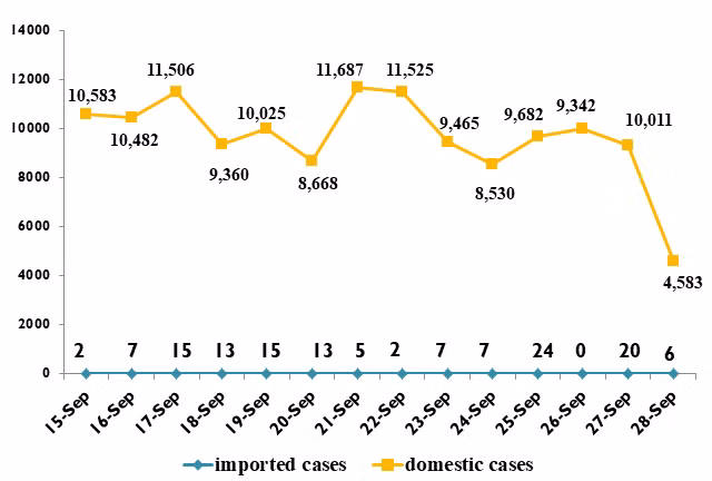 The number of daily new COVID-19 cases from September 15-28.