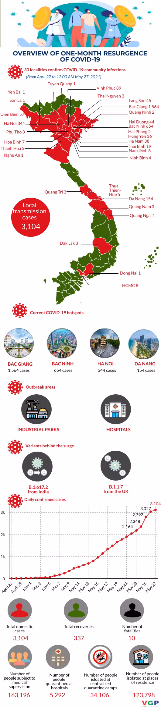 Infographic: Overview of one-month COVID-19 resurgence in Viet Nam ảnh 1