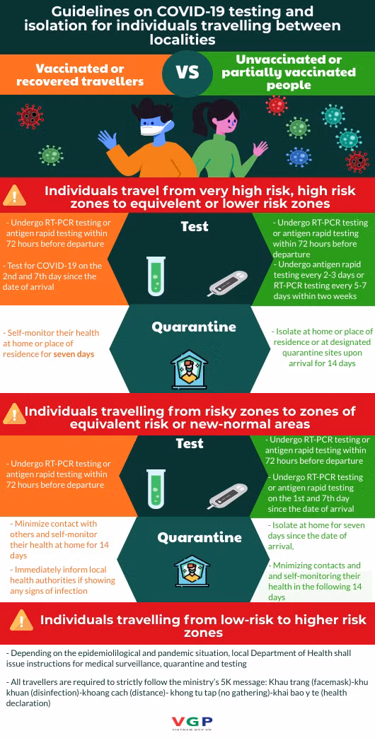 Guidelines on COVID-19 testing and isolation for individuals travelling between localities ảnh 2 Guidelines on COVID-19 testing and isolation for individuals travelling between localities ảnh 2