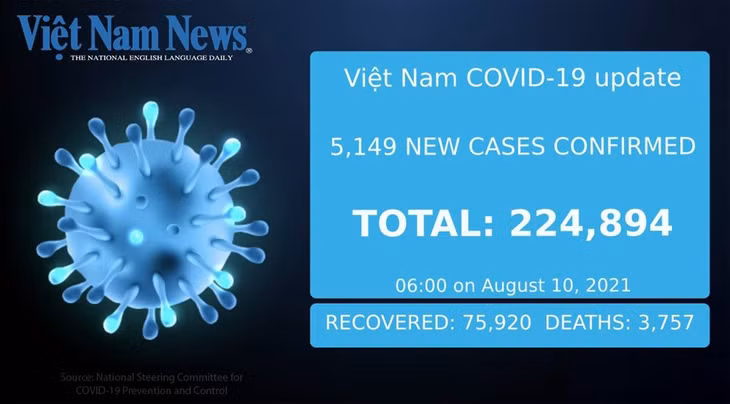 5,149 new COVID-19 cases reported on Tuesday morning ảnh 1 5,149 new COVID-19 cases reported on Tuesday morning ảnh 1