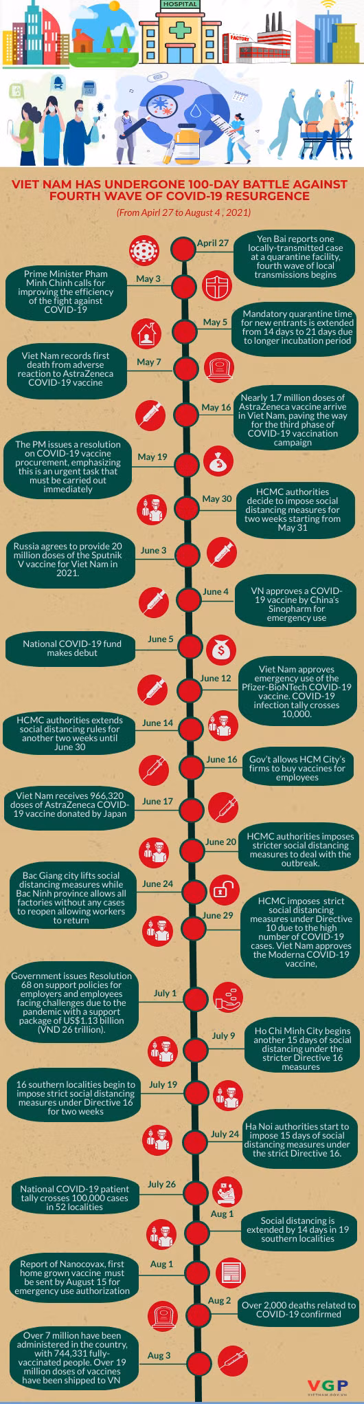 100-day battle against fourth COVID-19 wave ảnh 1 100-day battle against fourth COVID-19 wave ảnh 1