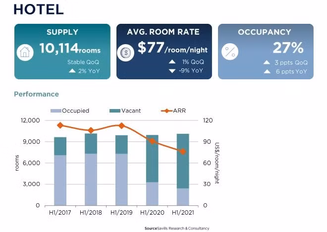 Occupancy rate of Hanoi hotels is 27% in Q2 2021, up 3% from the previous quarter. (Photo: Savills Vietnam)