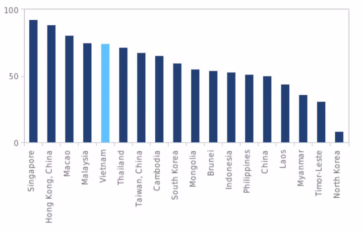 Fitch Solutions' economic openness scores of East and Southeast Asian markets. Photo courtesy of Fitch Solutions