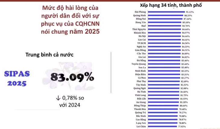 The ranking of citizen satisfaction levels across 34 provinces and cities. (Photo: Ministry of Home Affairs)