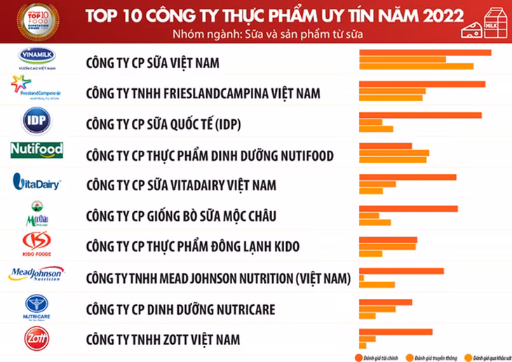 Top 10 reputable F&B firms in 2022 announced ảnh 1 Top 10 reputable F&B firms in 2022 announced ảnh 1